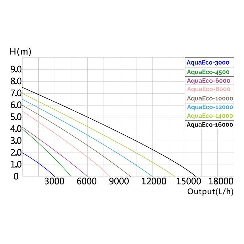 AllPondSolutions 10000 L/H Pond Pump AquaECO-10000 - AllPondSolutions