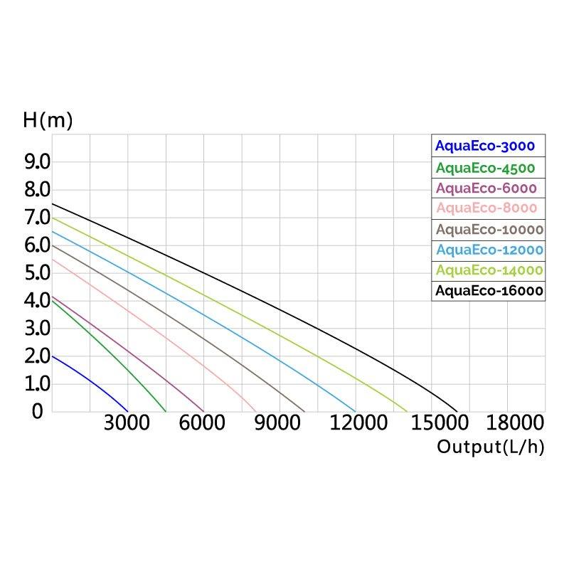 AllPondSolutions 6000 L/H Pond Pump AquaECO-6000 - AllPondSolutions