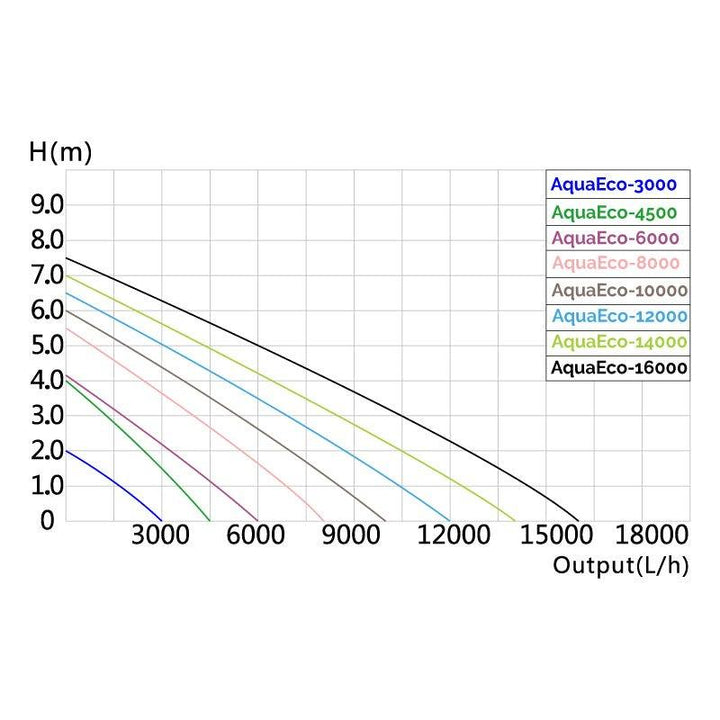 AllPondSolutions 8000 L/H Pond Pump AquaECO-8000 - AllPondSolutions