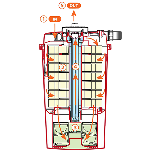 AllPondSolutions Auto Cleaning Pressurised Pond Filter AUTO-PFC-5000