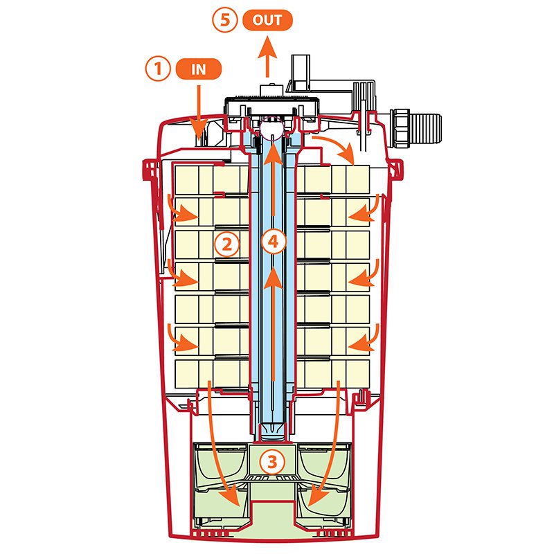 AllPondSolutions 30000L Pressurised Pond Filter 55w UV Easy Clean PFC-30000