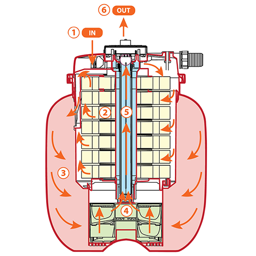 AllPondSolutions Auto Cleaning Koi Pressurised Pond Filter AUTO-PFC-50000