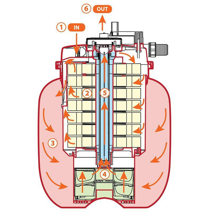 AllPondSolutions 50000L Pressurised Pond Filter Easy Clean PFC-50000-KIT - AllPondSolutions